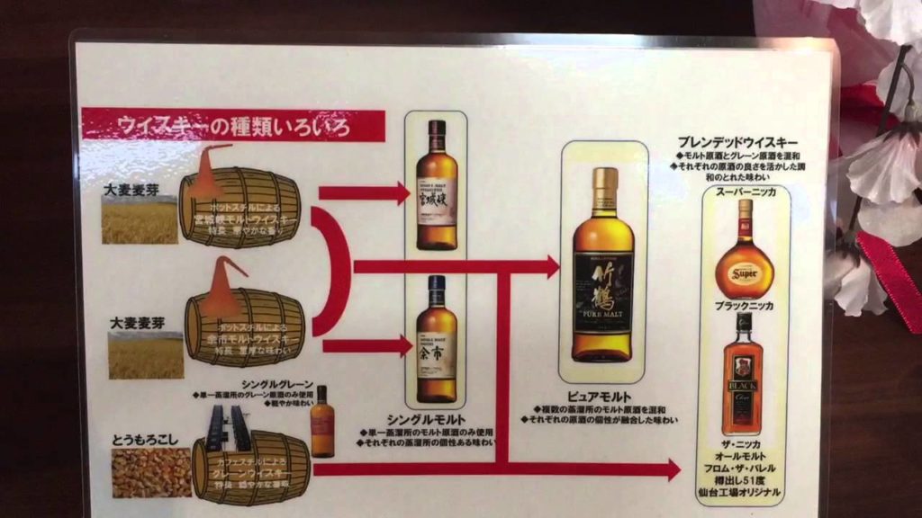 Difference between whiskeys, Nikka, whisky, tour, Sendai, Nikka Whisky, Factory, Miyagikyo, Distill