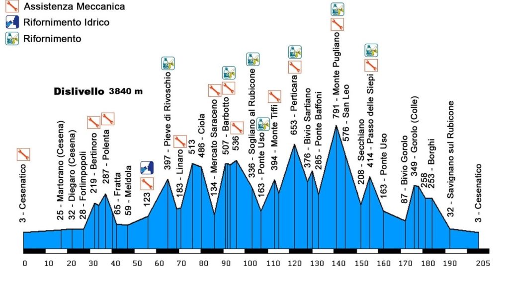 Die bekannteste Fahrradtour in italien 🚲 🌄 🚲 Nove Colli