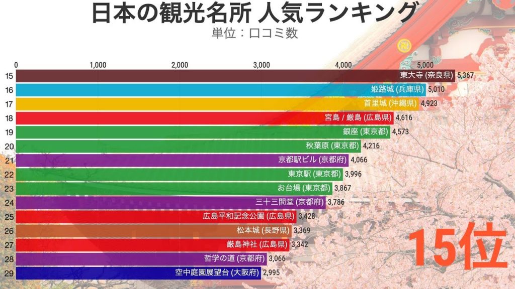 日本の観光名所 人気ランキング Top50【動画でわかる統計・データ】