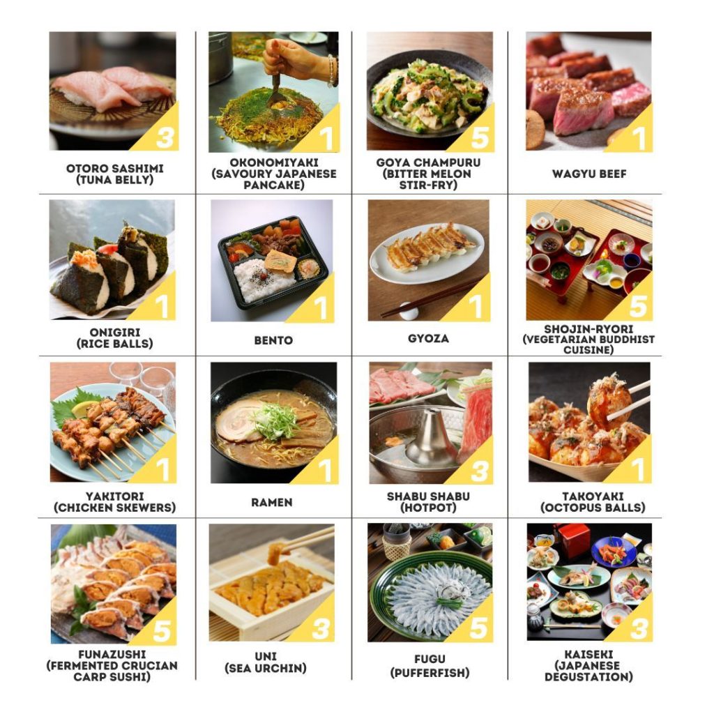 Visit Japan: Japanese foodies! How many of these dishes have you tried in Japan? Count them … Japanese foodies! How many of these dishes have you tried in Japan? Count them ...