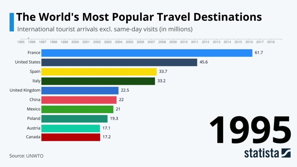 Statista Racing Bars: World's Most Popular Travel Destinations