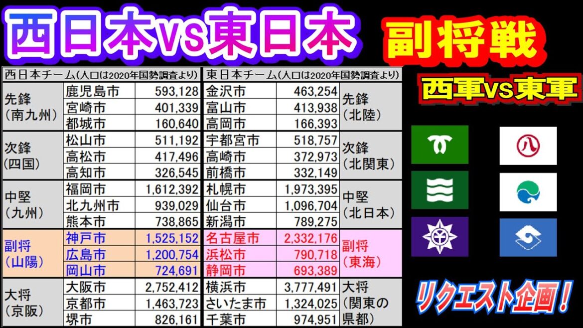【西日本vs東日本 副将戦】神戸市&広島市&岡山市vs名古屋市&浜松市&静岡市【山陽vs東海】 【西日本vs東日本 副将戦】神戸市&広島市&岡山市vs名古屋市&浜松市&静岡市【山陽vs東海】