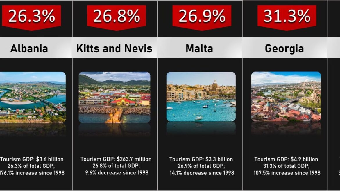 Tourism GDP Comparison: Countries Most Dependent On Tourism Tourism GDP Comparison: Countries Most Dependent On Tourism