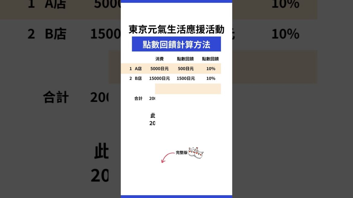 東京都派錢！最大12000點回饋！ 東京QR碼支付點數回饋計算方法