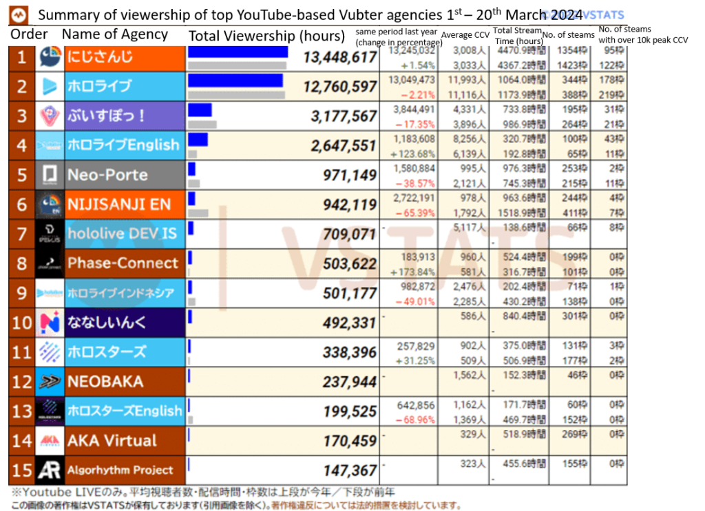 Nijisanji EN is showing a significant decline in viewership as of March 2024 (Graphs by VSTATS)