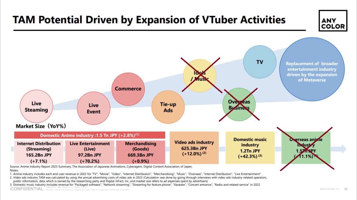 Based on the TAM study, Anycolor has cut of two potential ways of expanding their brand