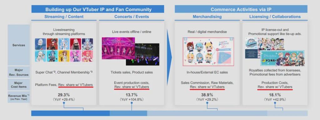 Hololive Revenue Sharing with Talents is considered a major cost