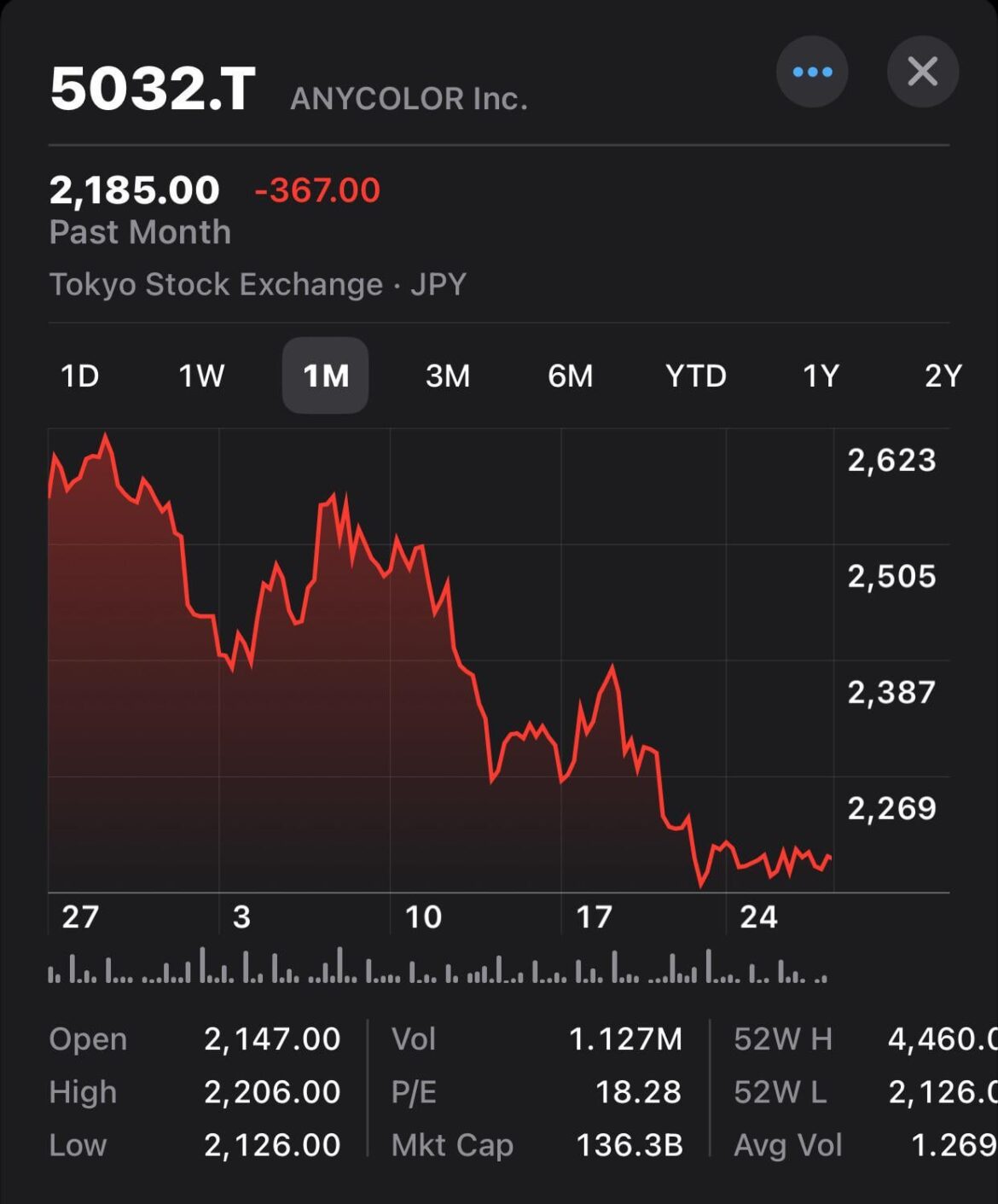 I didn’t think it could drop so low 💀