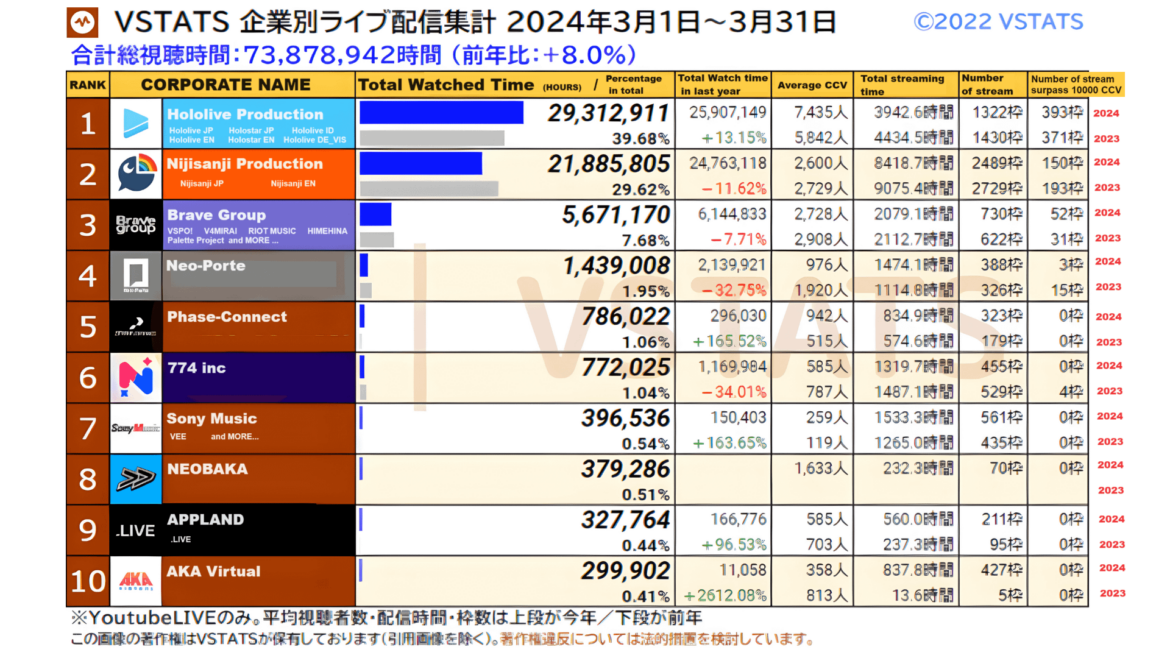 Corporate Vtuber Total Watched Time Ranking in March 2024 (YouTube only)