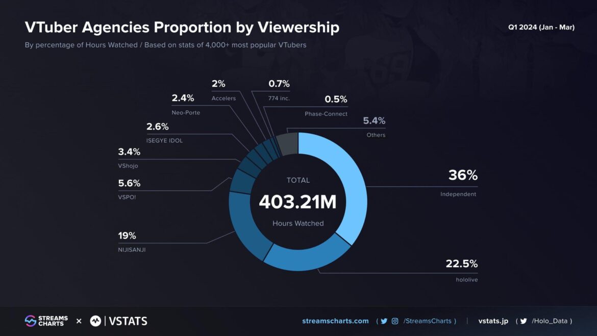 Nijisanji still in TOP 3 most viewership Vtuber Agencies despite them messing it up.