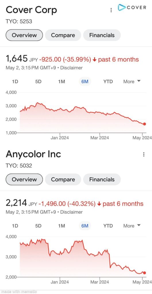 Guys. Nijisanji may be terrible but you have to remain rational at times. Because honestly, both companies got their stocks down with cover actually doing worse.