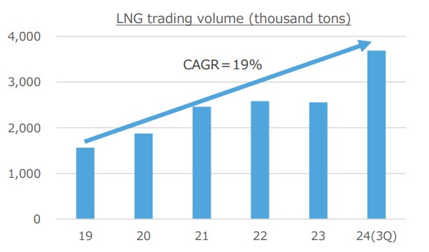 Japan's Tokyo Gas to expand LNG trading business