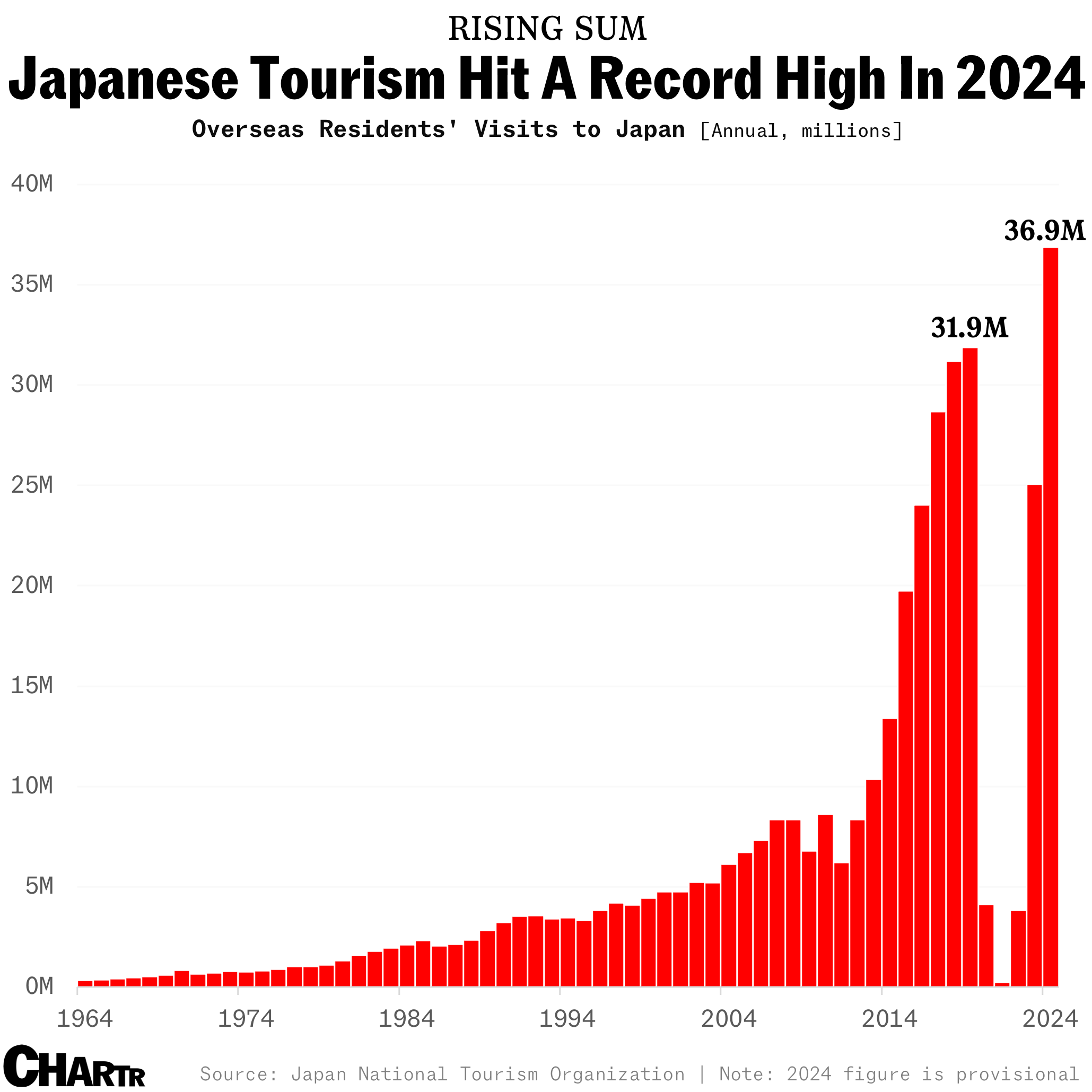 Japanese tourism chart