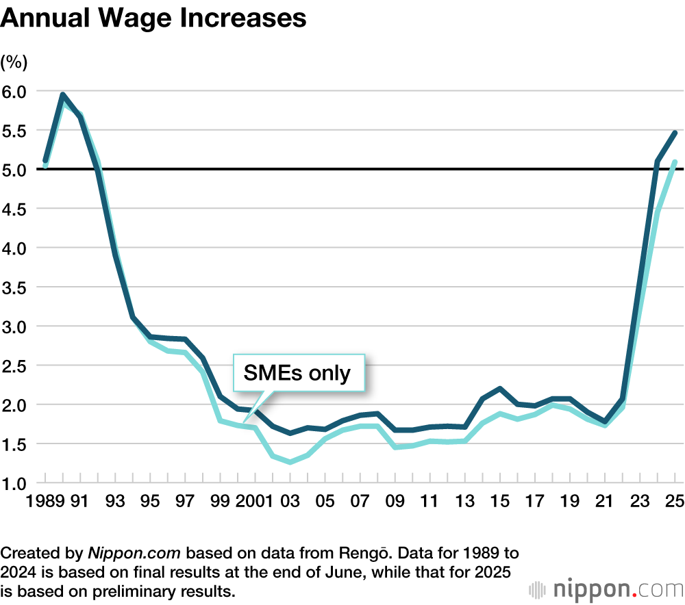Annual Wage Increases
