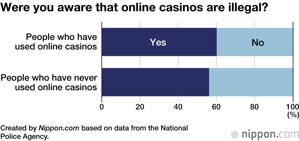 Were you aware that online casinos are illegal?