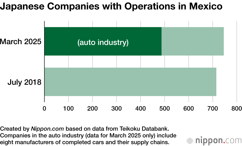 Japanese Companies with Operations in Mexico