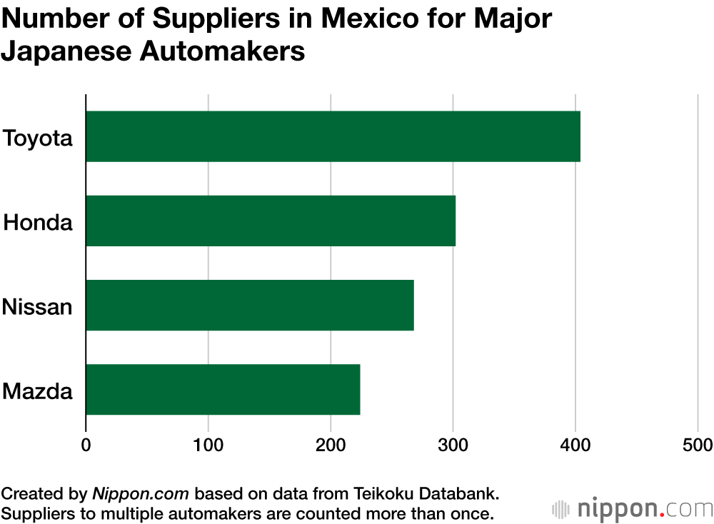 Number of Suppliers in Mexico for Major Japanese Automakers