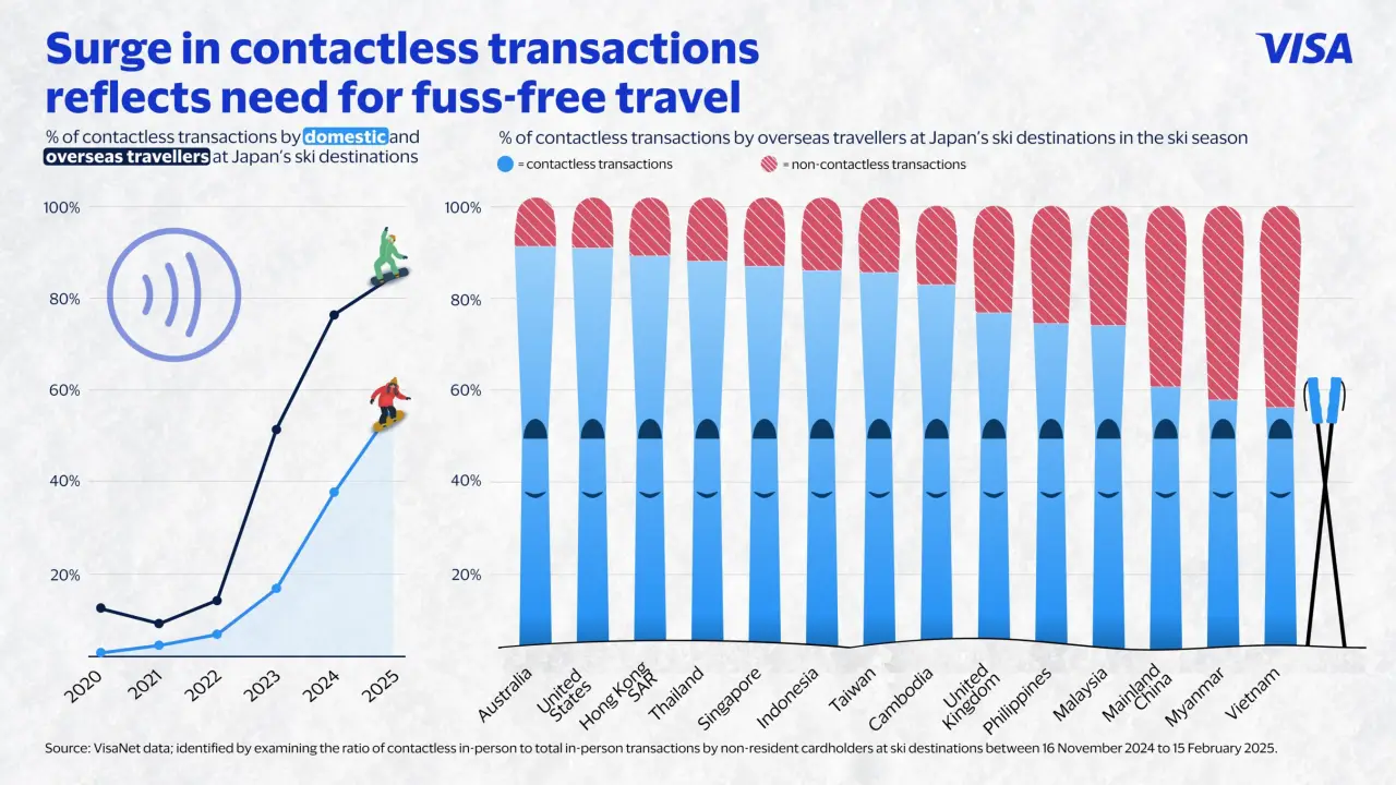 Visa Reports Record Surge In Japan Ski Tourism And Visitor Spending 5 Graph showing surge in contactless payments at Japan’s ski resorts by international visitors