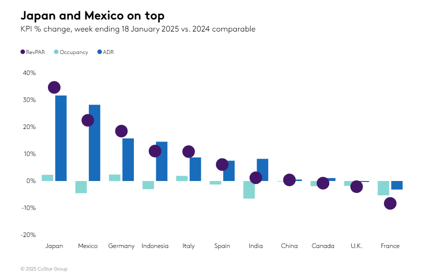 Graph from STR showing change in RevPAR for various countries