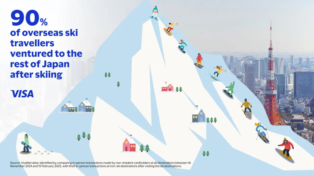 Visa Reports Record Surge In Japan Ski Tourism And Visitor Spending 4 Illustration showing 90% of overseas ski travelers in Japan extended their trip beyond ski resorts