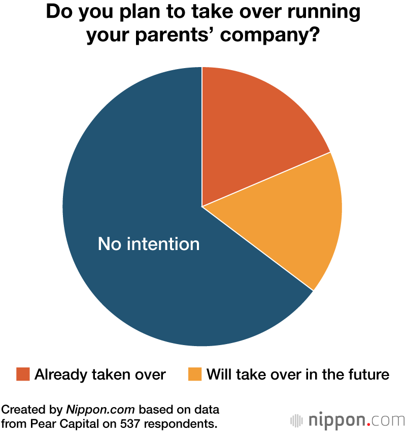 Do you plan to take over running your parents’ company?