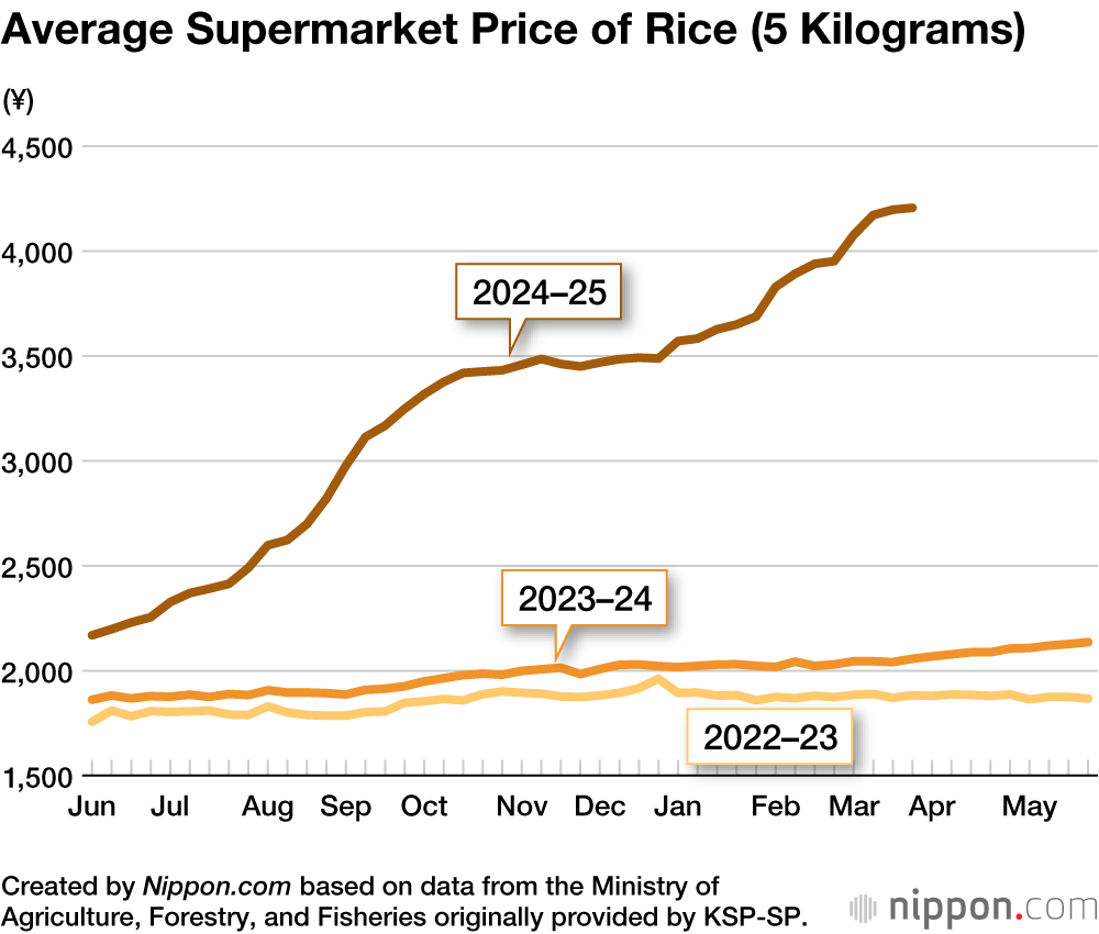 Average Supermarket Price of Rice (5 Kilograms)