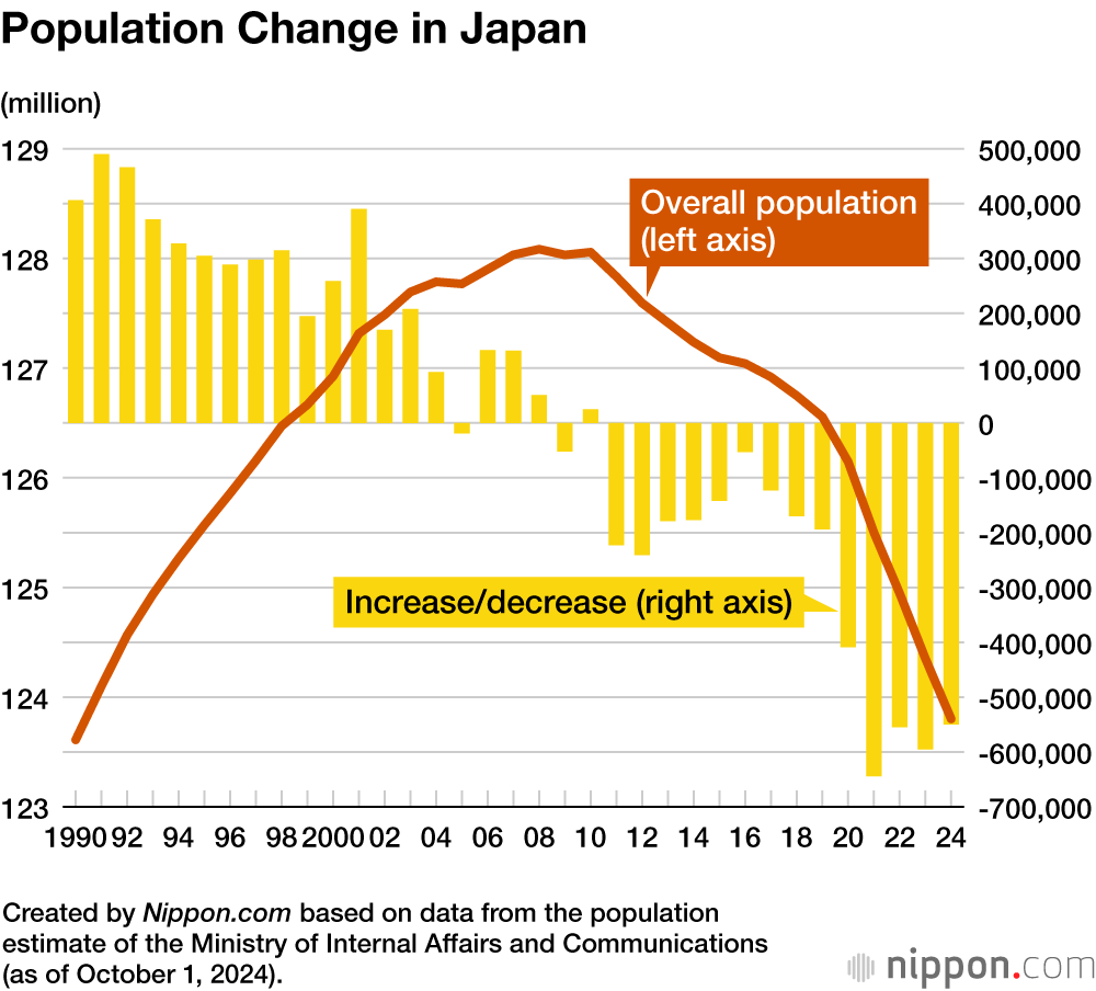 Population Change in Japan