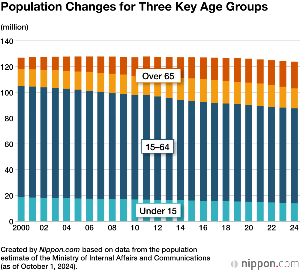 Population Changes for Three Key Age Groups