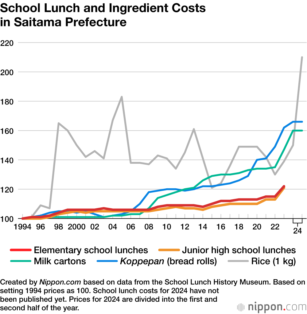 School Lunch and Ingredient Costs in Saitama Prefecture