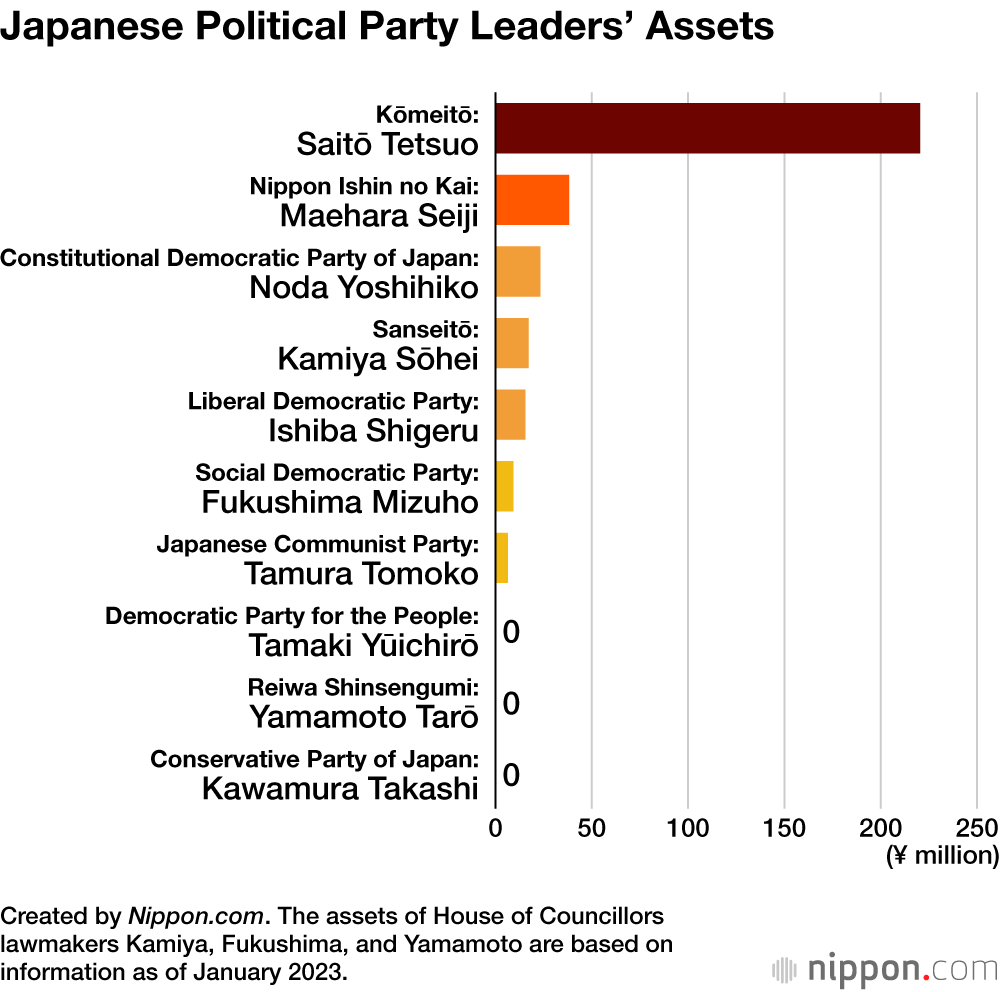Japanese Political Party Leaders’ Assets