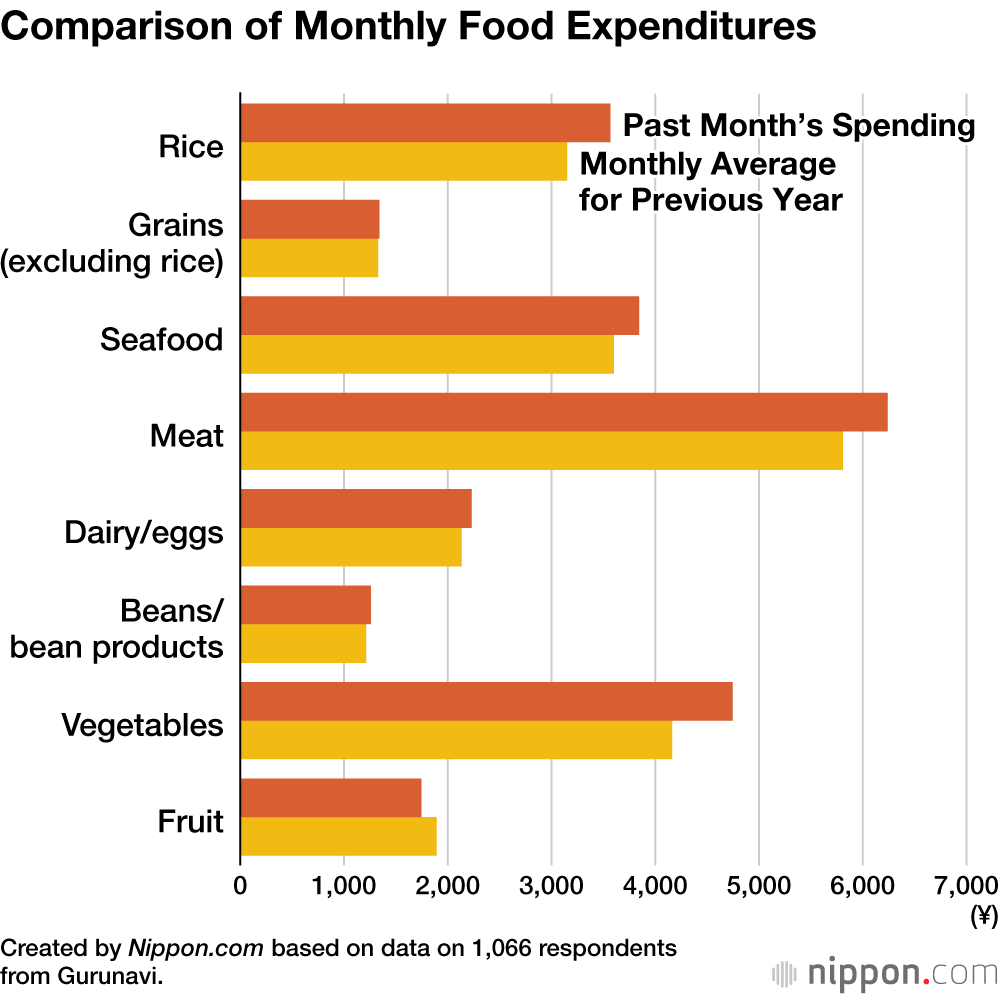 Comparison of Monthly Food Expenditures