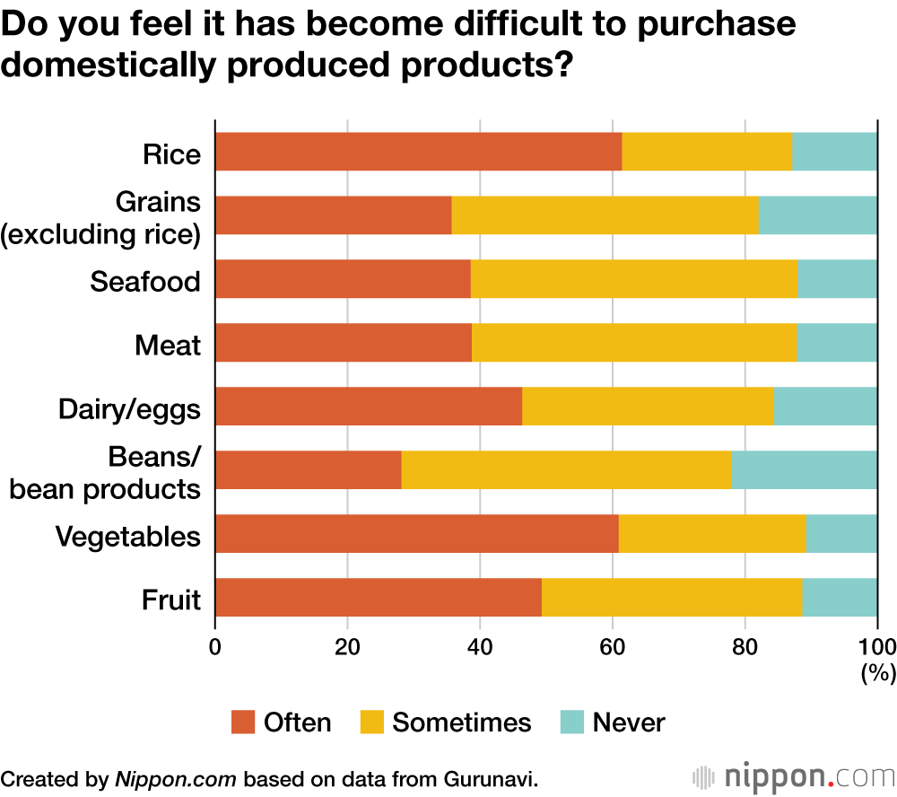 Do you feel it has become difficult to purchase domestically produced products?