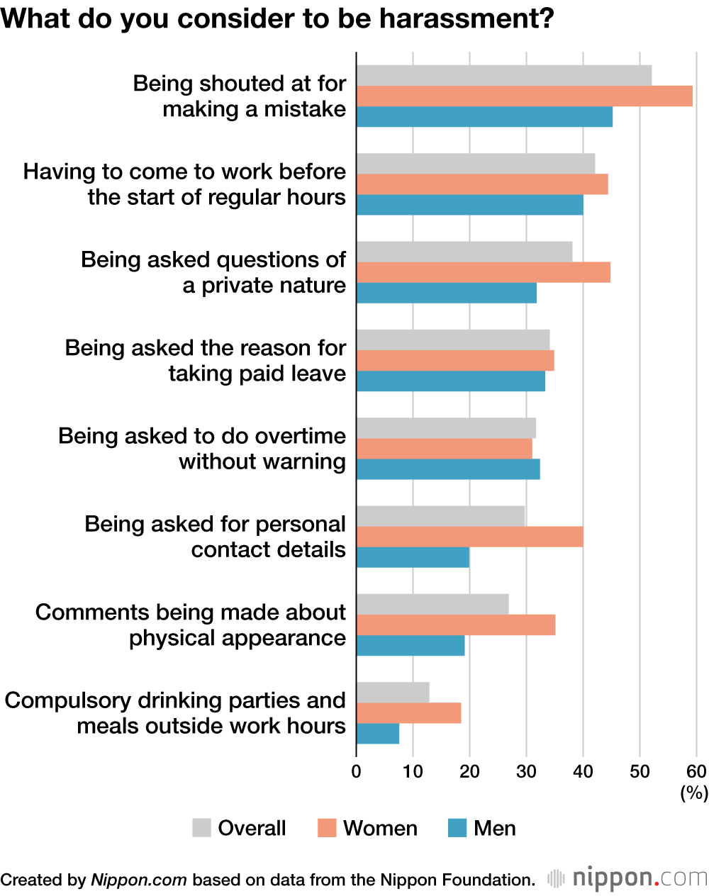 What do you consider to be harassment?