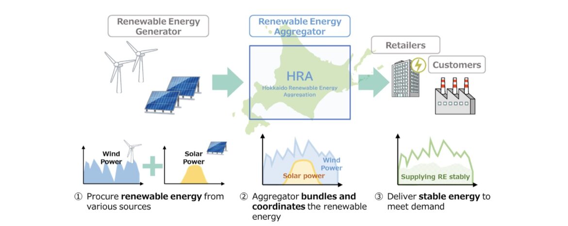 Hokkaido Electric Power Corporation and Mitsubishi Corporation Establish a Joint Venture "Hokkaido Renewable Energy Aggregation Co., Ltd."