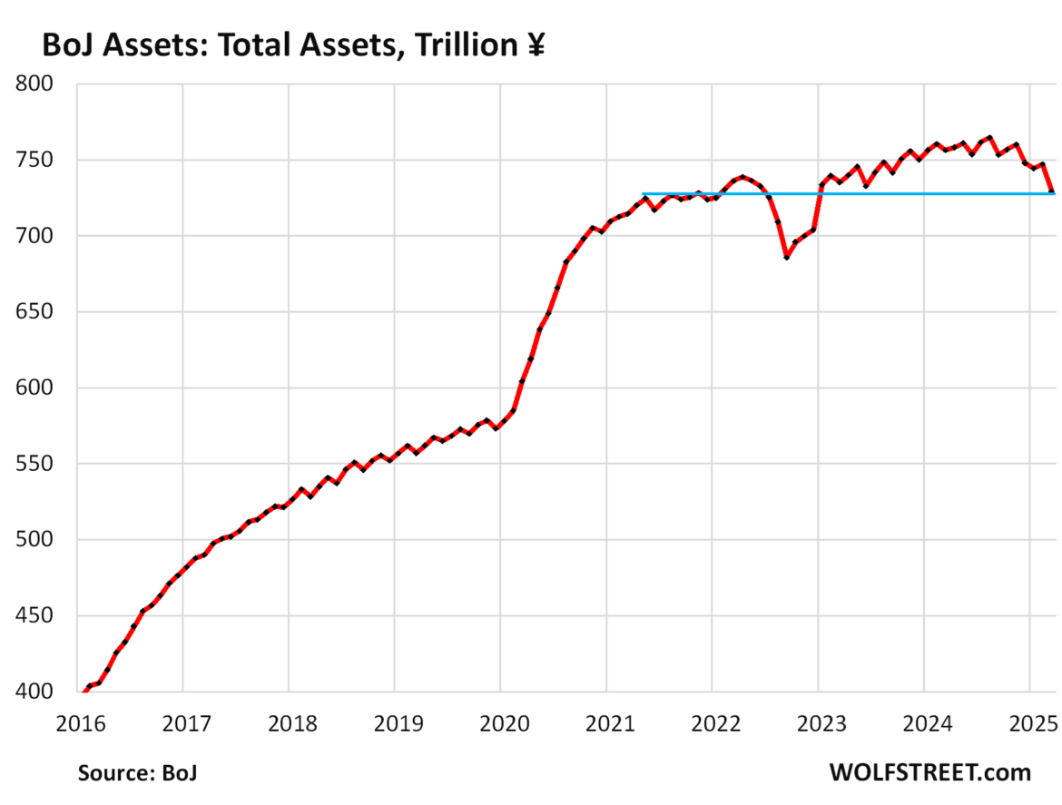 Bank of Japan’s QT Accelerates, 2 Years Behind the Fed & ECB, but Now Visibly Part of the QT Party Bank of Japan’s QT Accelerates, 2 Years Behind the Fed & ECB, but Now Visibly Part of the QT Party