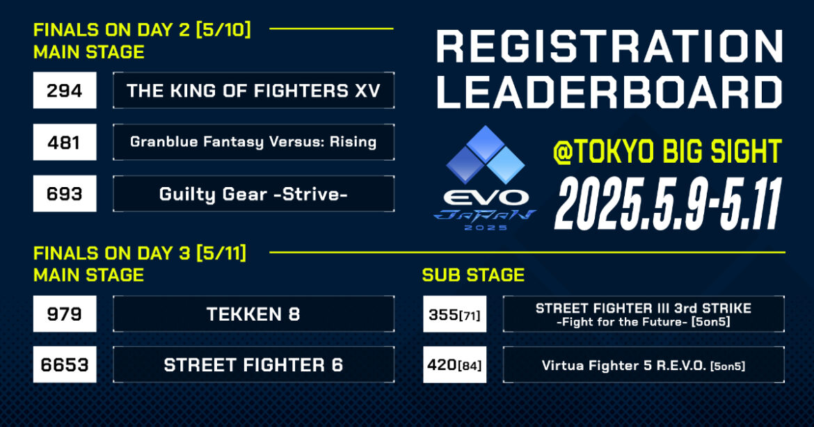 EVO Japan 2025, the World’s Largest Fighting Game Tournament, Achieves Record Number of Entries! Tickets for spectators and other events are now on sale! EVO Japan 2025, the World's Largest Fighting Game Tournament, Achieves Record Number of Entries! Tickets for spectators and other events are now on sale!