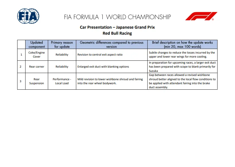 Red Bull Racing updates in Japan