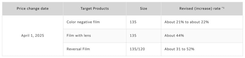 Chart displaying a price change for April 1, 2025. Targets: Color negative film (size 135) with a 21-22% increase, Film with lens (size 135) at 44% increase, and Reversal film (sizes 135/120) with a 31-52% increase.