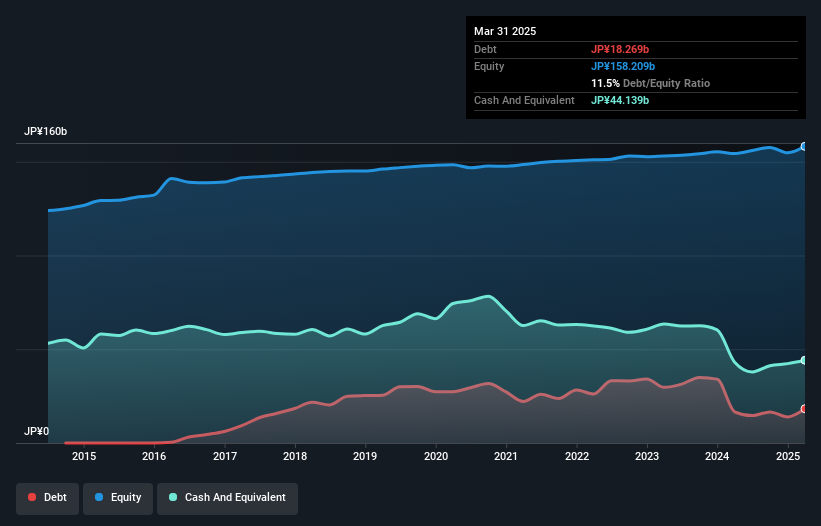 debt-equity-history-analysis