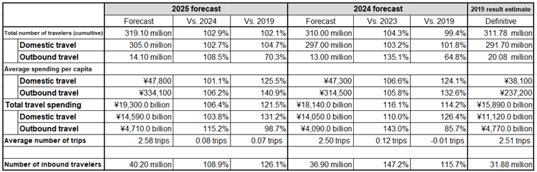 (Figure 1) 2025 annual Travel Trend Estimates