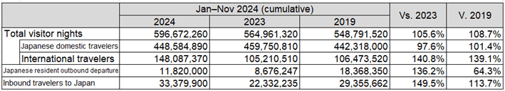 (Figure 2) Inbound Travelers to Japan in the January-November 2024 Period (Cumulative) (Comparison with 2023 and 2019)