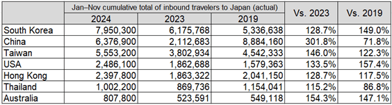 (Figure 3) 2024 Inbound Travelers to Japan by Country in the January-November 2024 Period (Cumulative) and Comparison with 2023 and 2019 (Top 7 Countries)