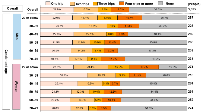 (Figure 4) 2024 Domestic Travel Experience (By gender and age, single answer)