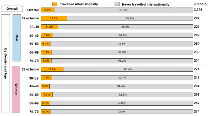 (Figure 5) 2024 International Travel Experience (By gender and age, single answer)