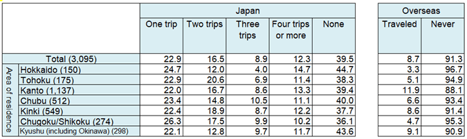(Figure 6) 2024 Travel Experience (By area of residence, single answer)