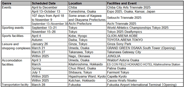 (Figure 7) Main Facilities to Open and Events Scheduled in 2025