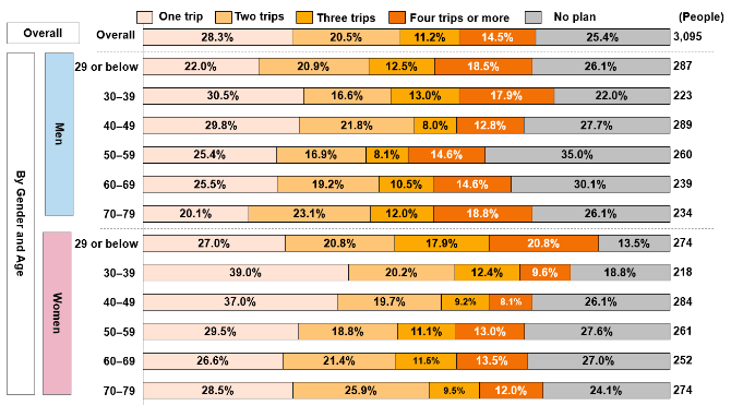 (Figure 8) 2025 Future Domestic Travel Intentions (By gender and age, single answer)