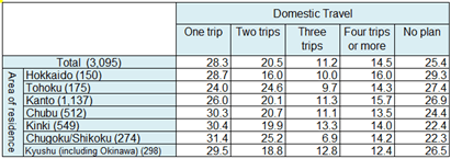 (Figure 9) 2025 Future Domestic Travel Intentions (By area of residence, single answer)