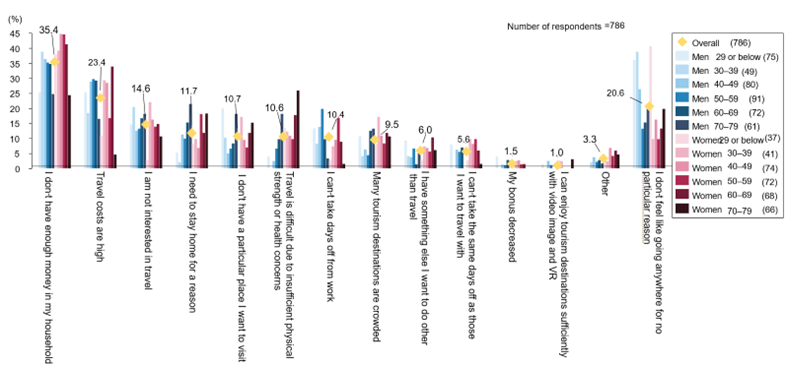 (Figure 10) Reasons for Not Traveling Domestically This year (By gender and age, multiple answers)