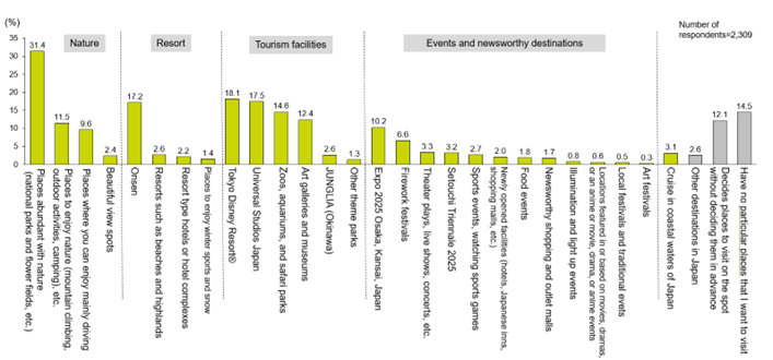 (Figure 11) Potential Factors for the Selection of Domestic Travel Destinations (Multiple answers)